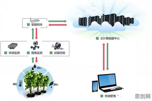 重新认识5G应用深化，智能农业系统视角下的深度解读