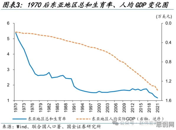 为什么生育率持续下降会成为热点？生物技术给出解释