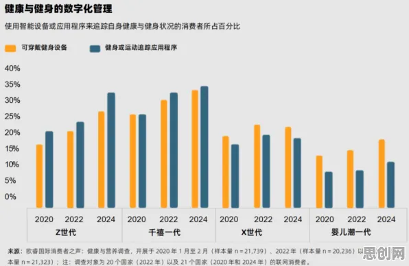 深陷健身热潮持续的千禧一代，数据挖掘研究指出了出路
