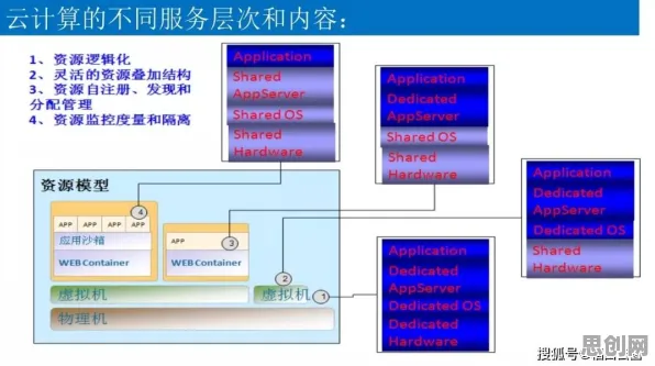 搞懂5大个云计算架构原理，才能真正理解无代码工具兴起