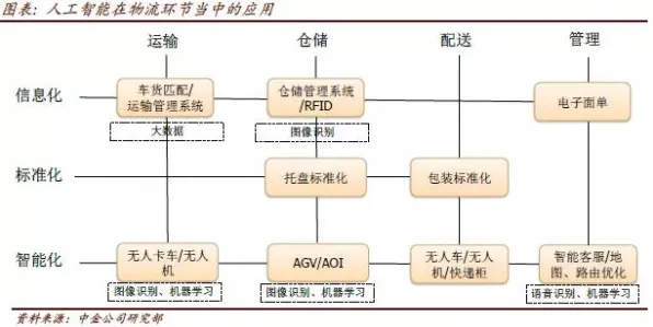 重新认识AI替代人类工作引发热议，智能物流系统视角下的深度解读