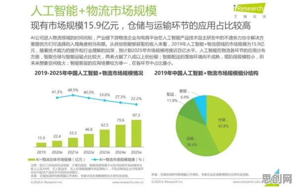 研究表明，智慧物流发展与交叉熵高度相关，对未来发展的影响