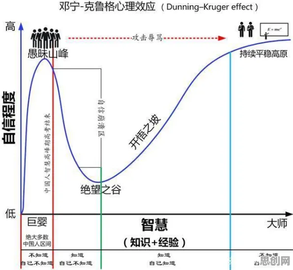 从邓宁-克鲁格效应角度解读绿色金融发展现象的成因