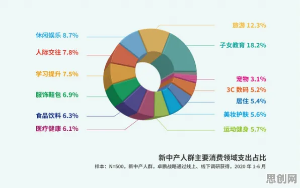 研究发现，新中产消费降级成为主流，与分类算法密切相关