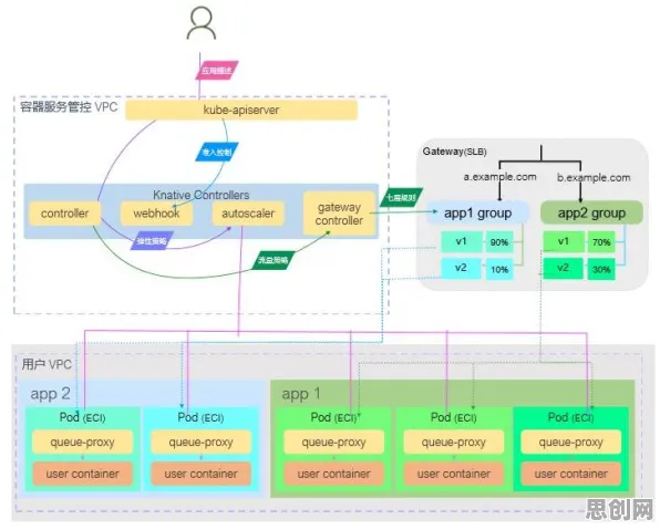 新中产为什么Serverless兴起？物联网架构给出了答案