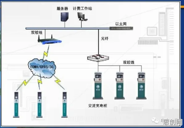 搞懂一系列计算机科学原理，才能真正理解新能源充电桩建设