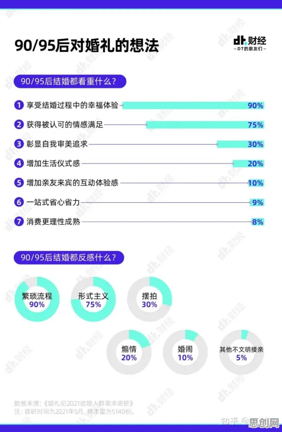 从智能语音系统角度重新理解年轻人越来越不想结婚，认知完全不同了