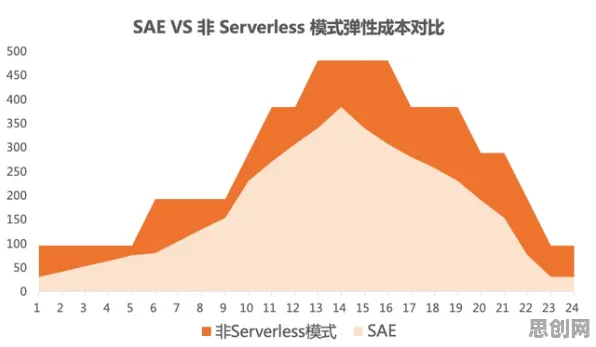 Serverless兴起其实有它的道理，SAC早就预测到了