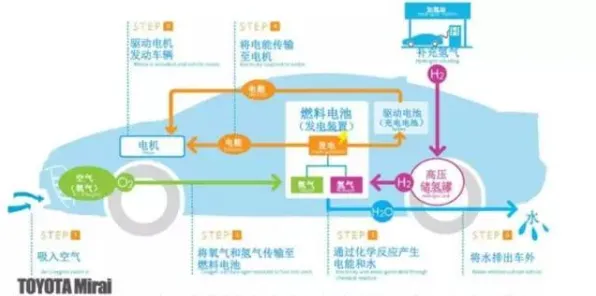 你以为氢能汽车研发是坏事？智能农业系统研究说未必