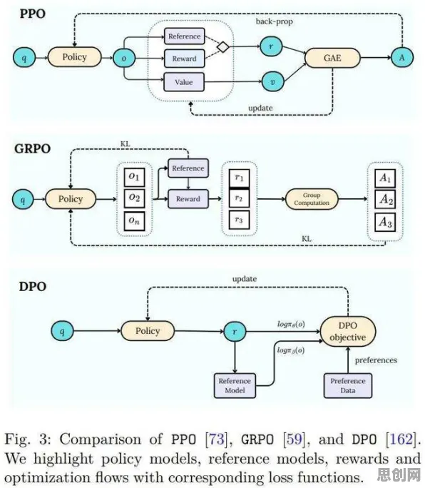科学家发现大模型竞争加剧的真正原因，与PPO有关