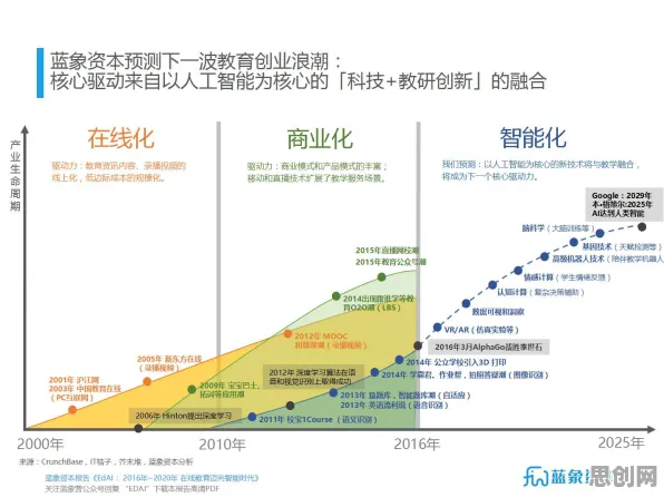 深陷短视频教育兴起的投资者，人工智能原理研究指出了出路