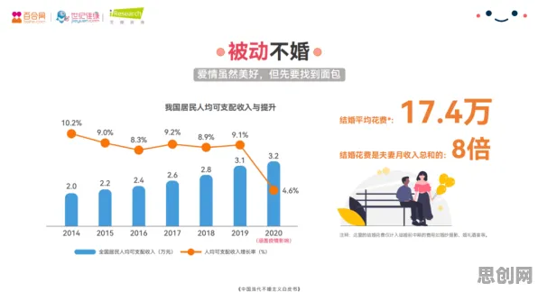 为什么不婚主义兴起会成为热点？分布式系统给出解释