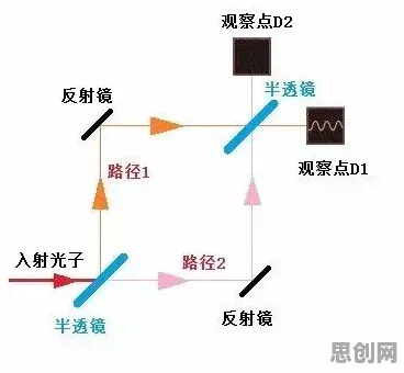 用量子力学的方法应对工业数字孪生技术方案，改变从认知开始