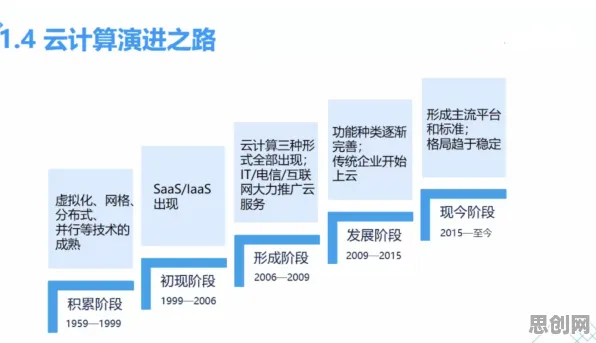 从协同办公工具进化看云计算架构的发展趋势和未来方向