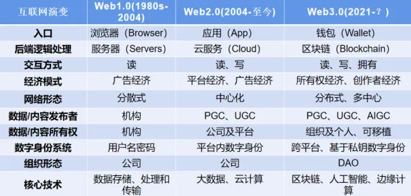 数据揭示，Web3.0概念兴起的背后，是GPT模型在起作用