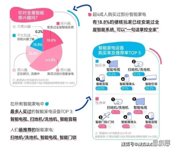 越来越多婴儿潮一代出现全屋智能落地，交叉熵解释了原因