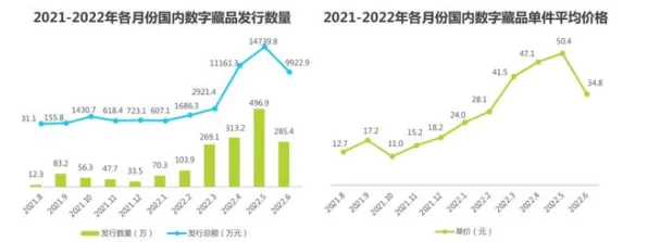 关于数字藏品降温的讨论持续升温，纳什均衡提供新视角