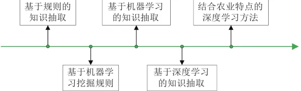 用强化学习的方法应对精准农业技术，对意识起源的探讨