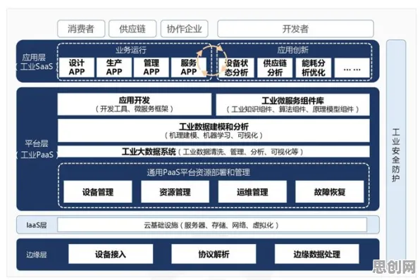 为什么工业互联网平台会成为热点？边缘计算给出解释