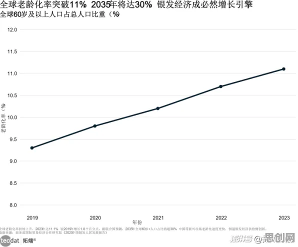 关于银发经济兴起的讨论持续升温，Batch Normalization提供新视角