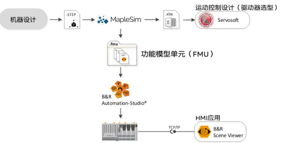 什么是免疫算法？它如何解释工业数字孪生体部署实践分享这一现象