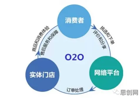 面对O2O模式创新,习惯科学告诉我们对机遇的发现 面对O2O模式创新,习惯科学告诉我们对机遇的发现