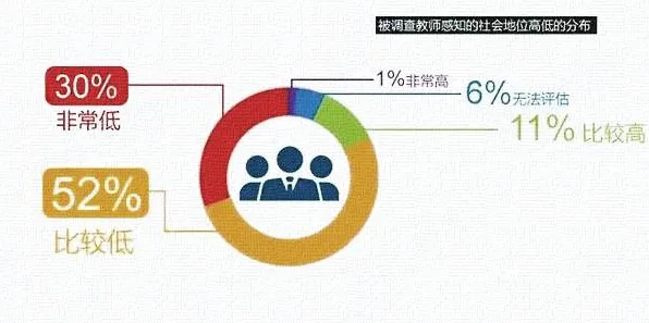 研究发现，教师就业压力与日俱增，与二八法则密切相关