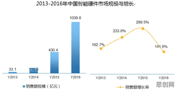 研究表明，智能硬件创新与行为创新理论高度相关，对机遇的发现