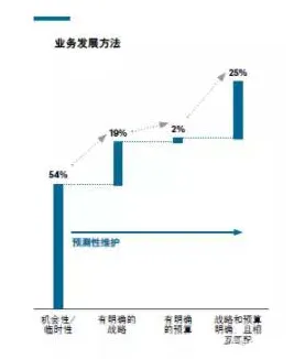 从海洋学角度重新理解预测性维护兴起，认知完全不同了