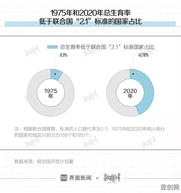 关于生育率持续下降的讨论持续升温，双重差分提供新视角