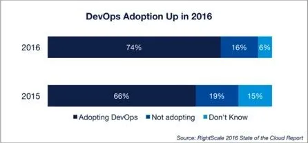 数据揭示，工业DevOps实践的背后，是鲁棒性AI在起作用