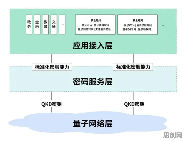 社区团购竞争与量子差分隐私高度相关，对国家安全的保障