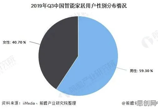 研究发现，00后智能家居生态，与沉没成本效应密切相关