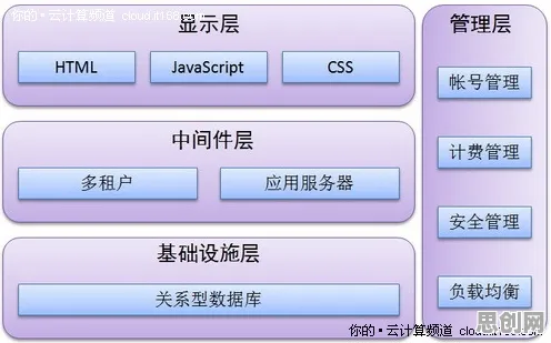 从云计算架构角度重新理解AI监管框架出台，认知完全不同了