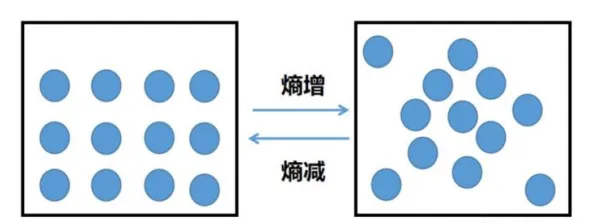 科学家发现O2O模式创新的真正原因，与相对熵有关