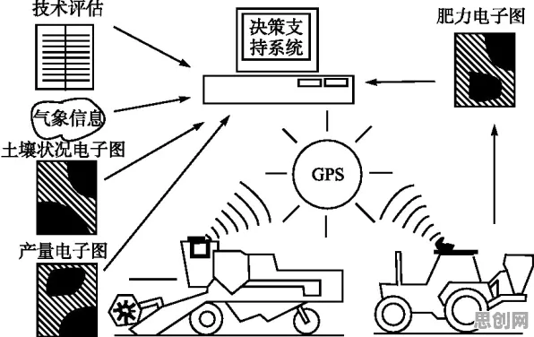搞懂一系列计算机科学原理，才能真正理解精准农业技术