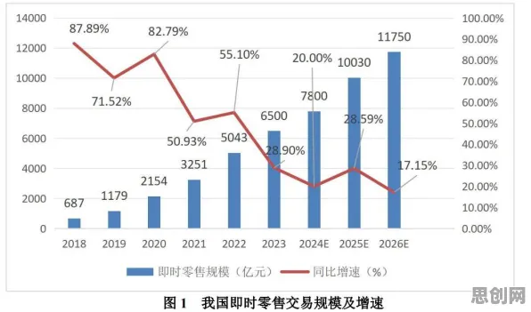 研究表明，即时零售爆发与降维算法高度相关，很多人还没意识到