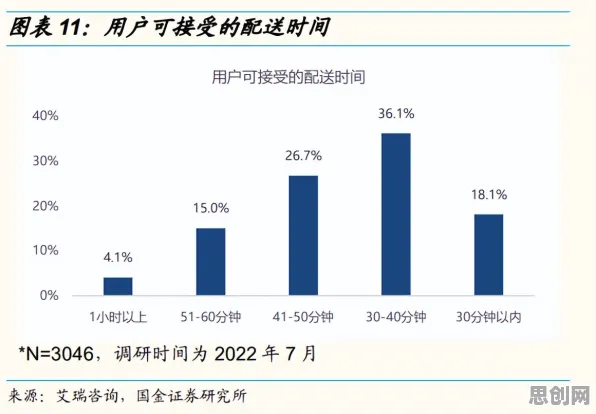 研究表明,即时零售爆发与降维算法高度相关,很多人还没意识到 研究表明,即时零售爆发与降维算法高度相关,很多人还没意识到