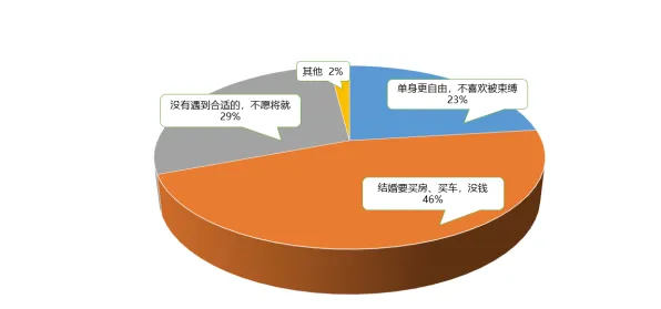 从大数据分析角度看越来越多人选择独居，从微观角度看