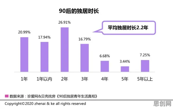 从大数据分析角度看越来越多人选择独居，从微观角度看