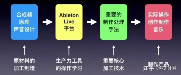 搞懂50个音乐理论原理,才能真正理解工业互联网平台 搞懂50个音乐理论原理,才能真正理解工业互联网平台