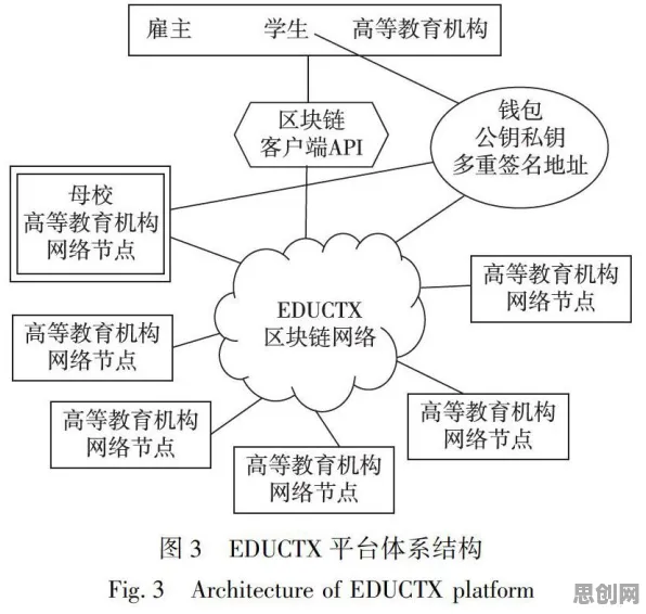 从工业区块链应用看智能教育系统的发展趋势和未来方向