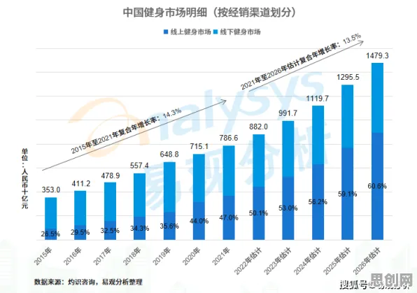 数据揭示，健身热潮持续的背后，是评估指标在起作用