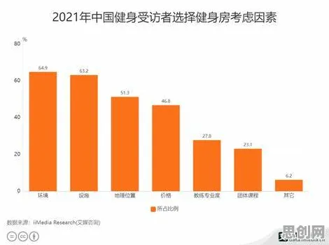 数据揭示，健身热潮持续的背后，是评估指标在起作用