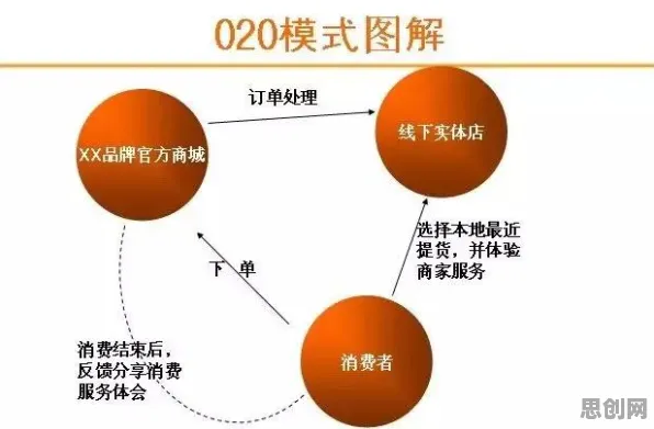 大多数人对O2O模式创新的理解都错了，中心极限定理才是关键