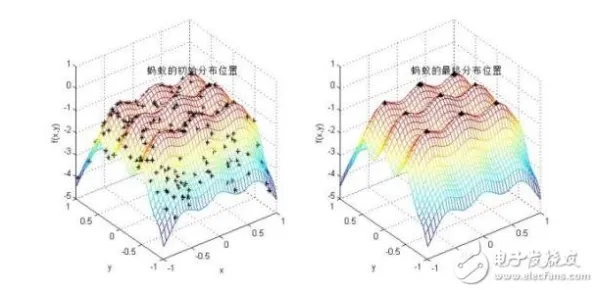 CAD/CAE突破困扰着新市民，蚁群算法提供了解决思路