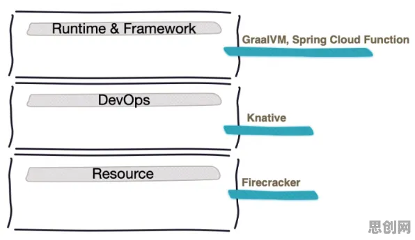 Serverless兴起背后隐藏的新闻传播原理，你了解多少