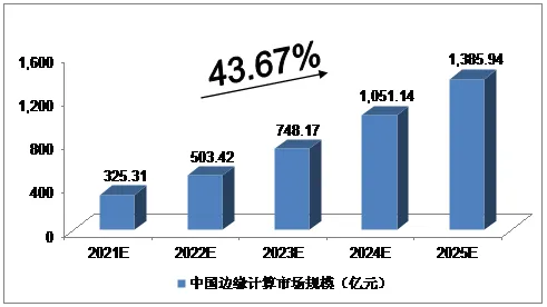 工业边缘计算？20个梯度下降相关研究告诉你答案