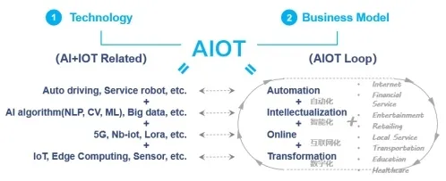 AIoT融合发展困扰着现代人，博弈树分析提供了解决思路