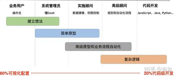 用设计学的方法应对工业低代码平台，对我们意味着什么
